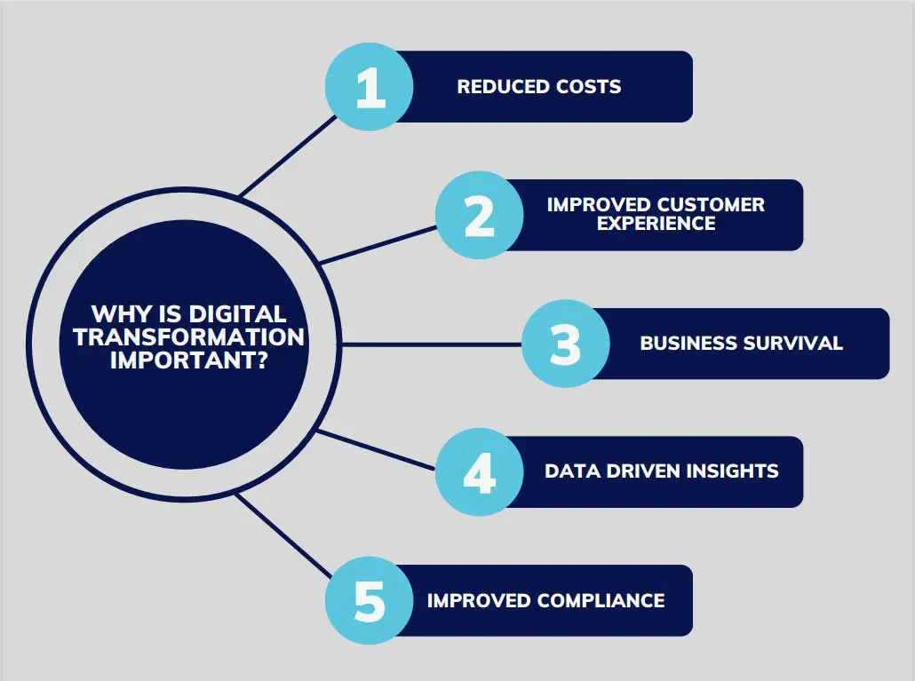 Why Digital Transformation is Important