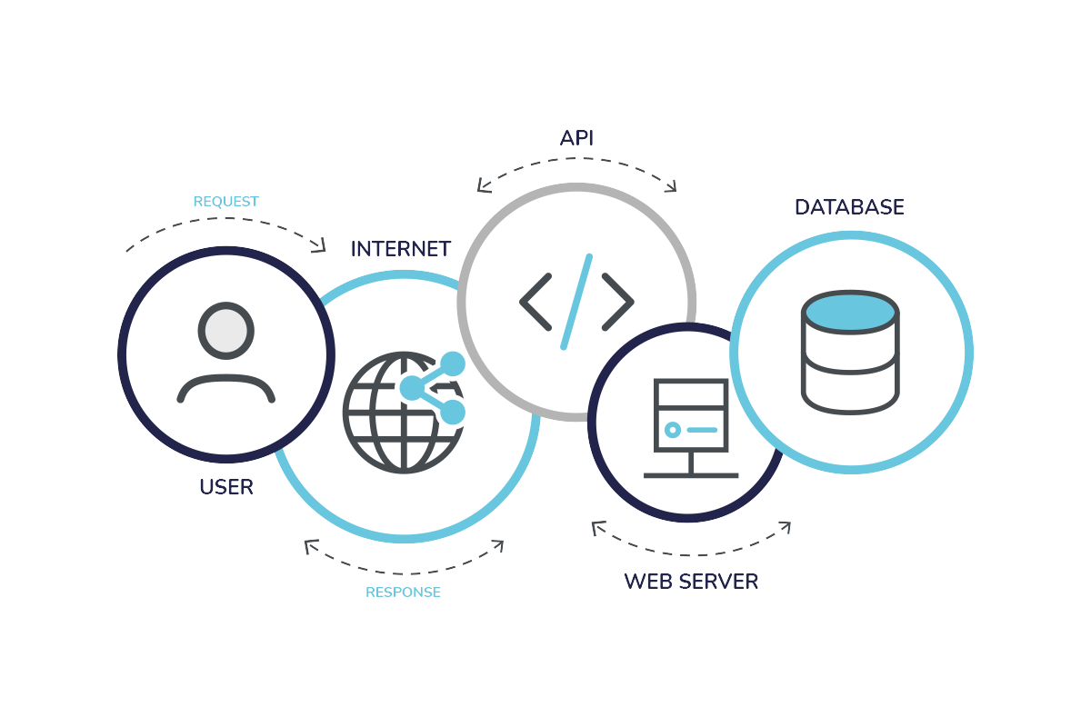 An API Explained
