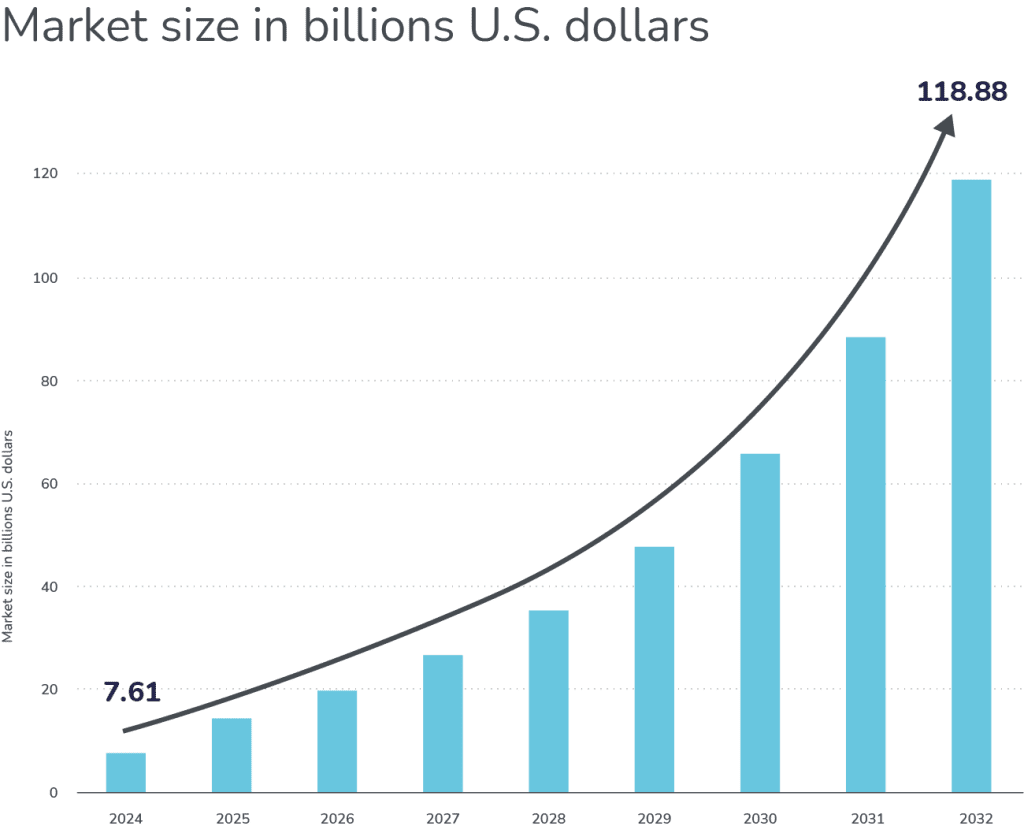 eSignature Market Growth