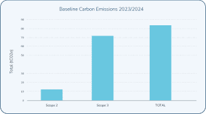 Carbon Emissions Graph