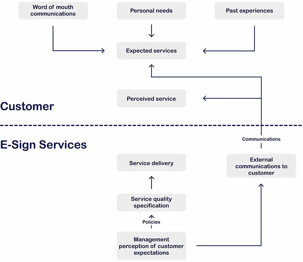 esign-customer-services-diagram