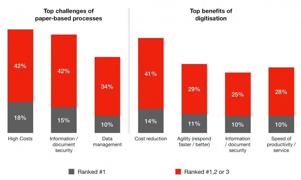 Graph that Shows What is Driving Digitisation?