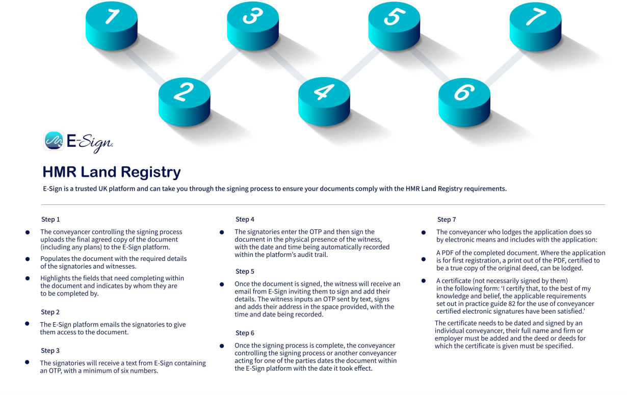 HMR Land Registry Requirements Signing Process