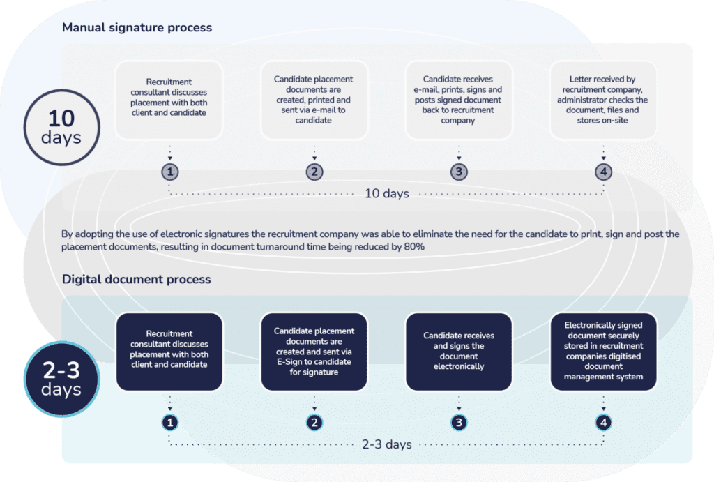 eSign Digital Document Process Diagram