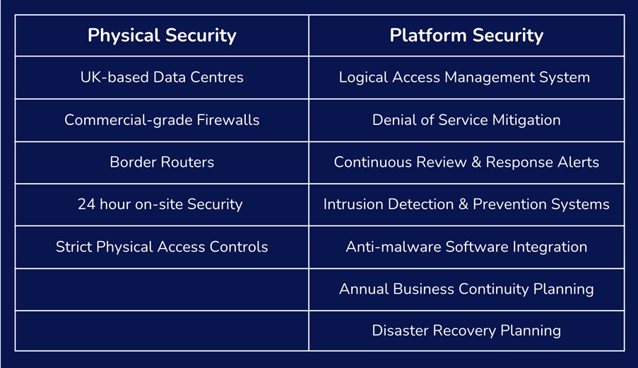 Esign Data Centre Security