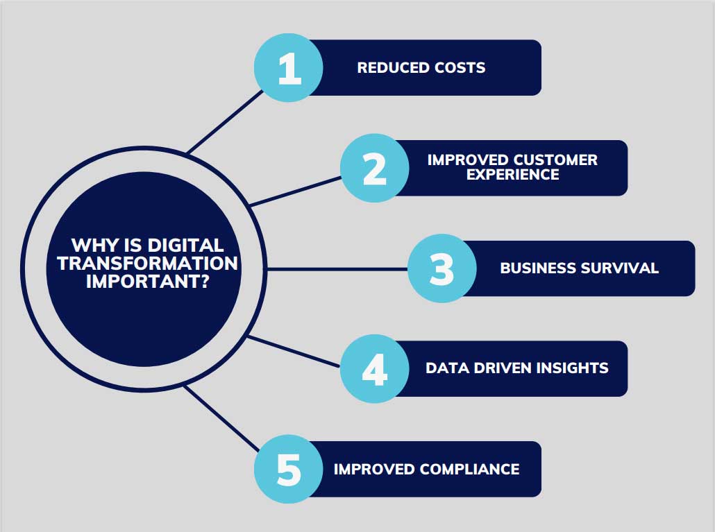 Why Digital Transformation is Important