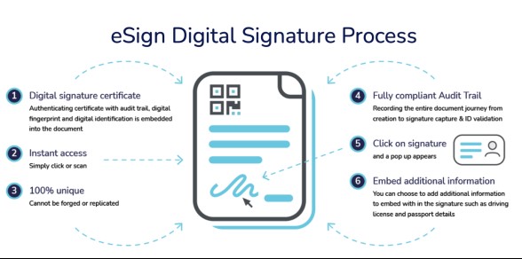 eSign Digital Signature Process
