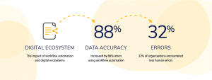 E-signatures increase workflow accuracy