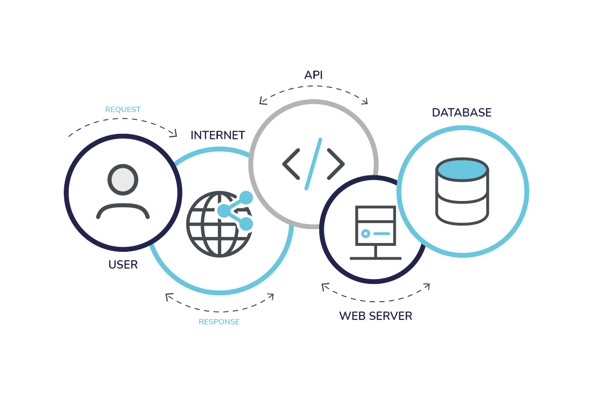 An API Explained
