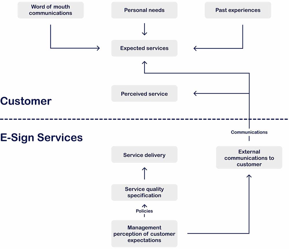 esign-customer-services-diagram